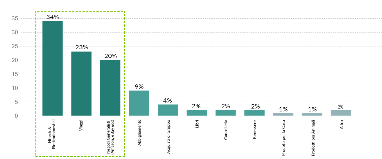 Categorie con più risparmio