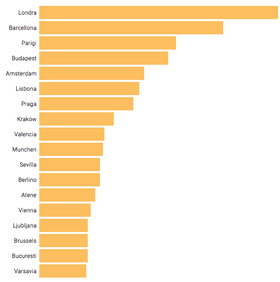 citta europee più prenotate 2017