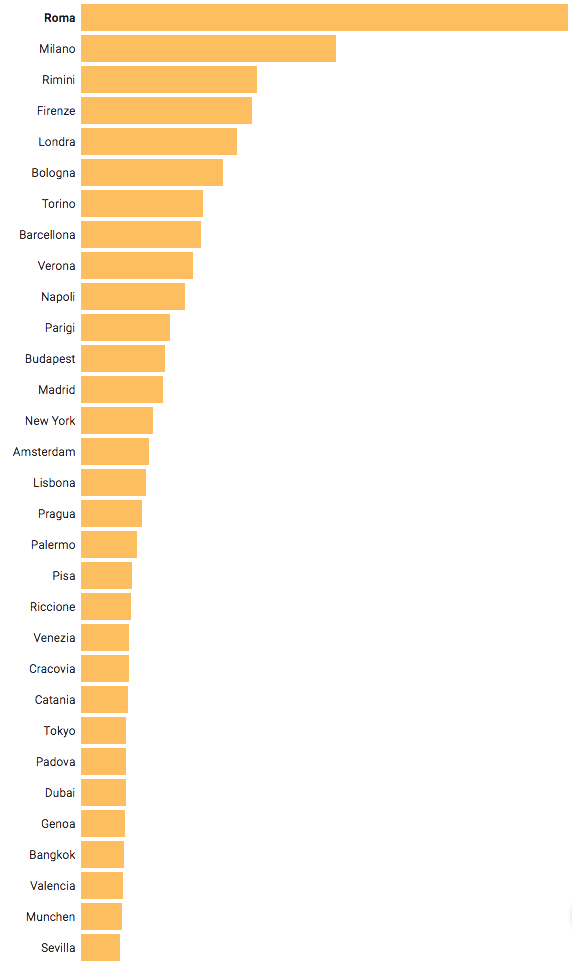 citta nel mondo più prenotate da italiani 2017